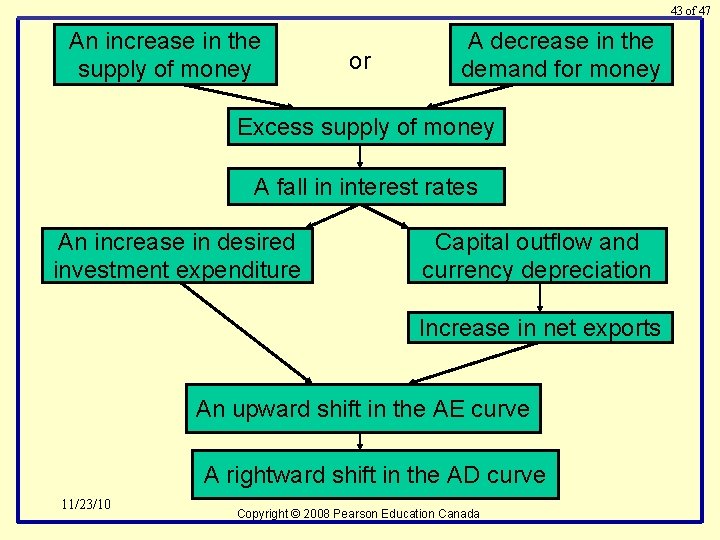 43 of 47 An increase in the supply of money or A decrease in