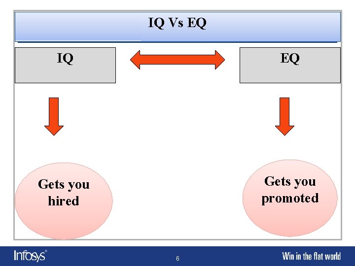 IQ Vs EQ IQ EQ Gets you hired Gets you promoted 6 