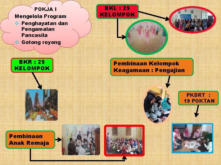 POKJA I Mengelola Program v Penghayatan dan Pengamalan Pancasila v Gotong royong BKR :