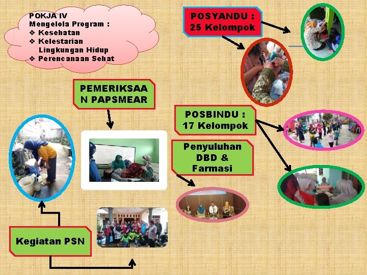 POKJA IV Mengelola Program : v Kesehatan v Kelestarian Lingkungan Hidup v Perencanaan Sehat