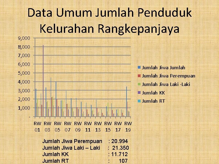 Data Umum Jumlah Penduduk Kelurahan Rangkepanjaya 9, 000 8, 000 7, 000 6, 000