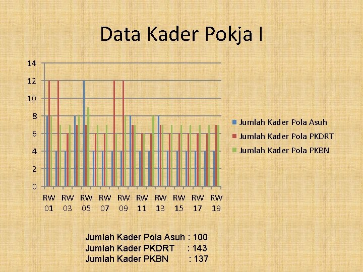 Data Kader Pokja I 14 12 10 8 Jumlah Kader Pola Asuh 6 Jumlah