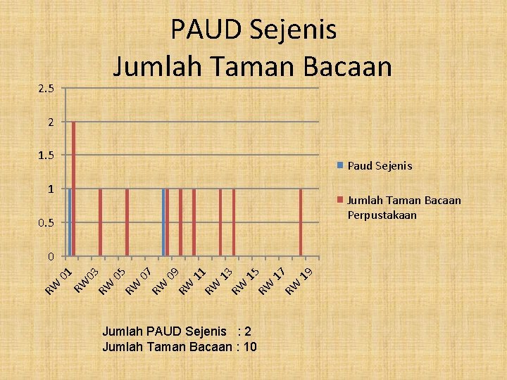 2. 5 PAUD Sejenis Jumlah Taman Bacaan 2 1. 5 Paud Sejenis 1 Jumlah