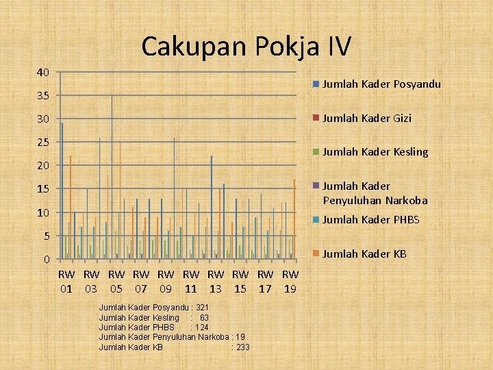 Cakupan Pokja IV 40 Jumlah Kader Posyandu 35 Jumlah Kader Gizi 30 25 Jumlah