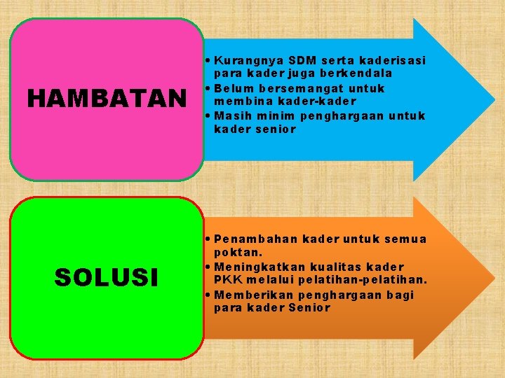 HAMBATAN • Kurangnya SDM serta kaderisasi para kader juga berkendala • Belum bersemangat untuk
