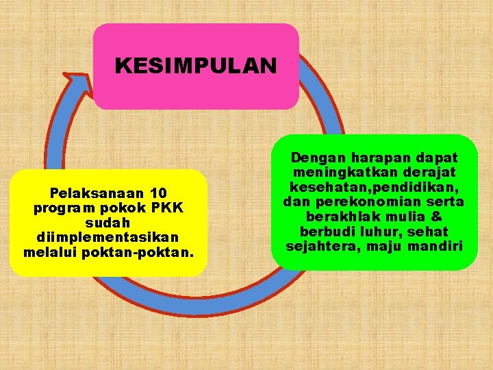 KESIMPULAN Pelaksanaan 10 program pokok PKK sudah diimplementasikan melalui poktan-poktan. Dengan harapan dapat meningkatkan