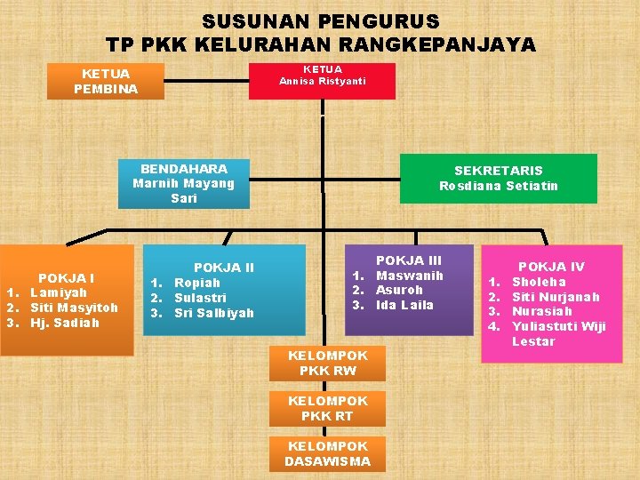 SUSUNAN PENGURUS TP PKK KELURAHAN RANGKEPANJAYA KETUA Annisa Ristyanti KETUA PEMBINA BENDAHARA Marnih Mayang