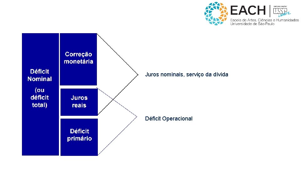 Juros nominais, serviço da dívida Déficit Operacional 