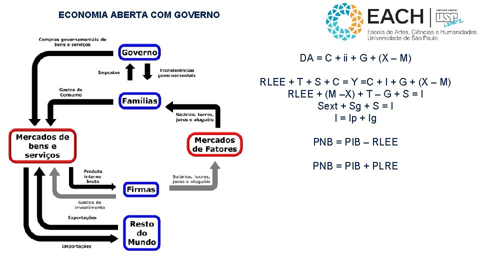 ECONOMIA ABERTA COM GOVERNO DA = C + ii + G + (X –