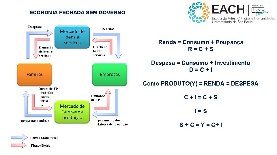 ECONOMIA FECHADA SEM GOVERNO Renda = Consumo + Poupança R=C+S Despesa = Consumo +