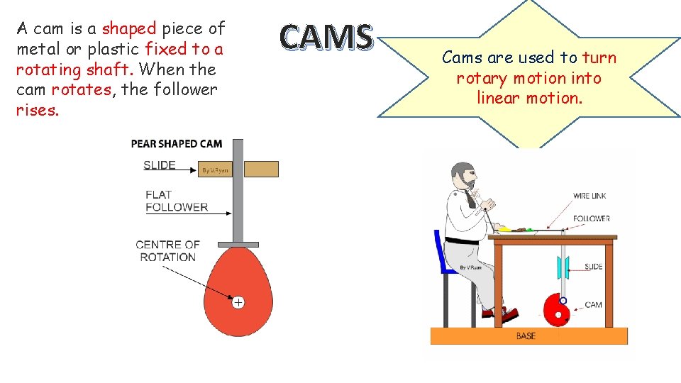 A cam is a shaped piece of metal or plastic fixed to a rotating