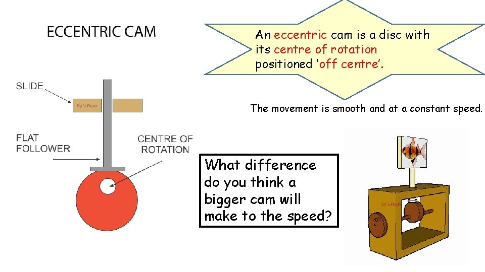 An eccentric cam is a disc with its centre of rotation positioned ‘off centre’.