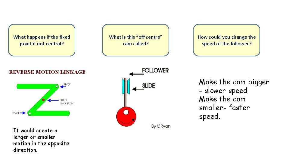 What happens if the fixed point it not central? What is this “off centre”