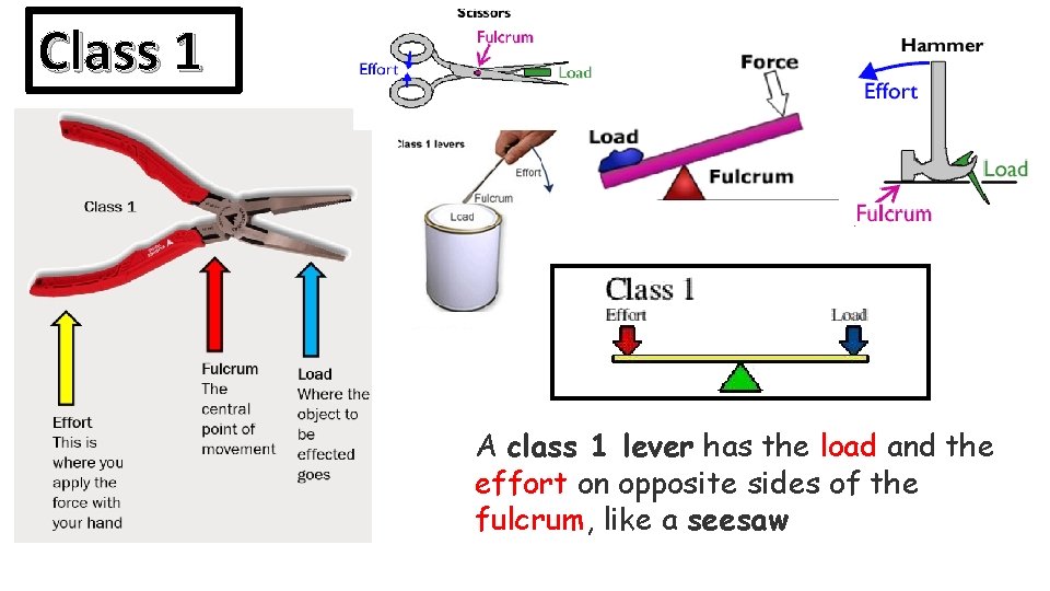 Class 1 A class 1 lever has the load and the effort on opposite