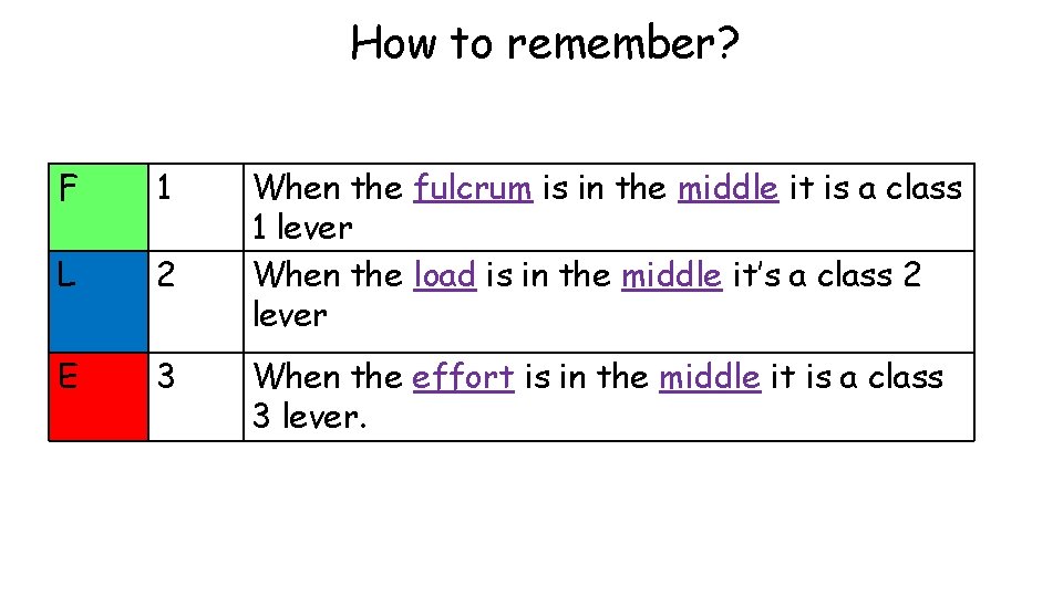 How to remember? F 1 L 2 E 3 When the fulcrum is in