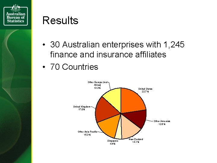 Results • 30 Australian enterprises with 1, 245 finance and insurance affiliates • 70