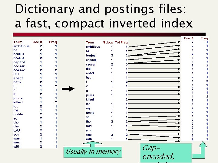 Dictionary and postings files: a fast, compact inverted index Usually in memory Gapencoded, 