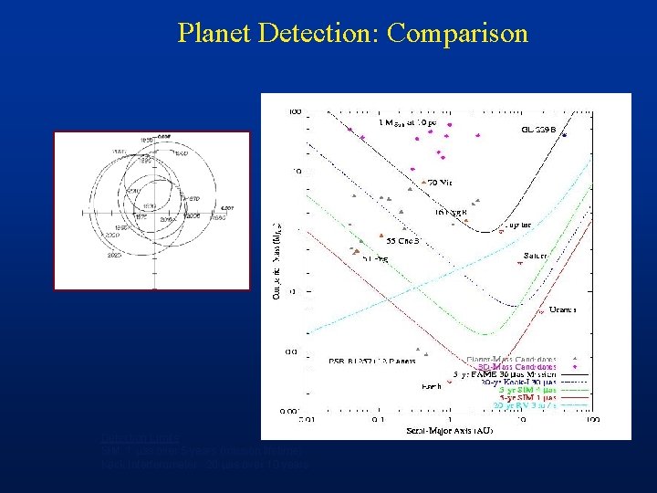 Planet Detection: Comparison Detection Limits SIM: 1 as over 5 years (mission lifetime) Keck