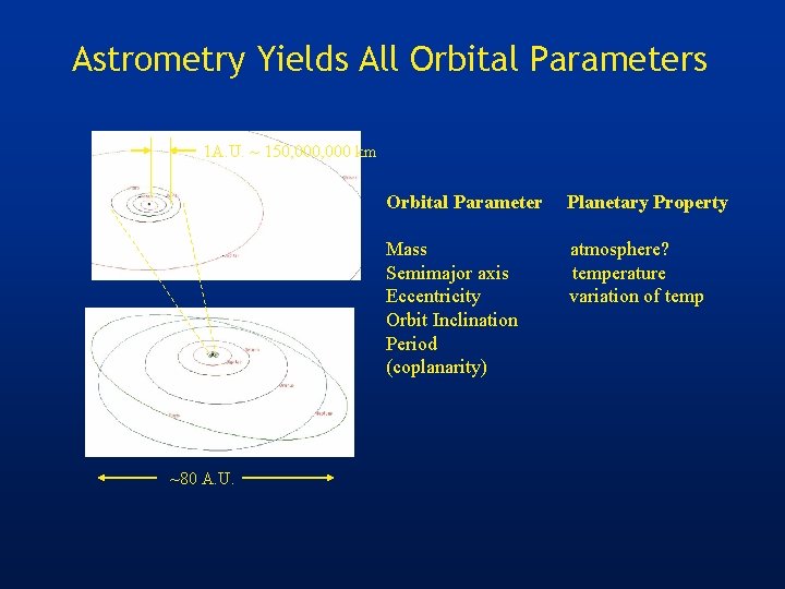 Astrometry Yields All Orbital Parameters 1 A. U. ~ 150, 000 km ~80 A.