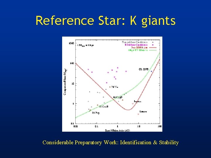Reference Star: K giants Considerable Preparatory Work: Identification & Stability 