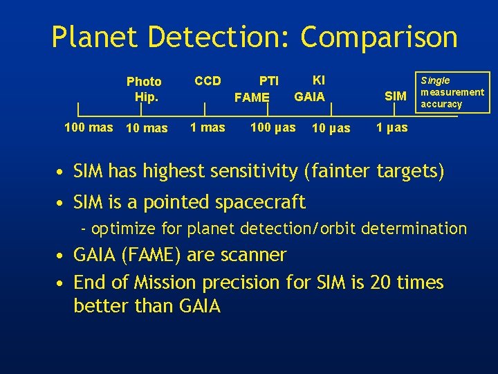 Planet Detection: Comparison Photo Hip. 100 mas 10 mas CCD 1 mas PTI FAME