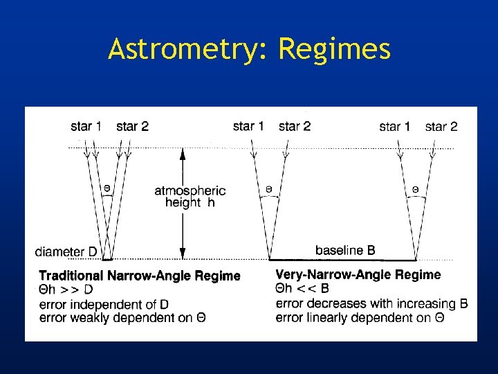 Astrometry: Regimes 