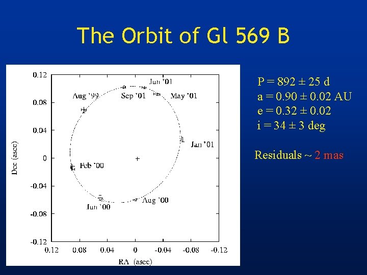 The Orbit of Gl 569 B P = 892 ± 25 d a =