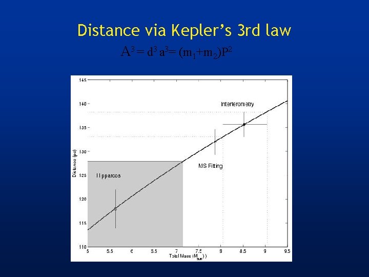 Distance via Kepler’s 3 rd law A 3 = d 3 a 3= (m