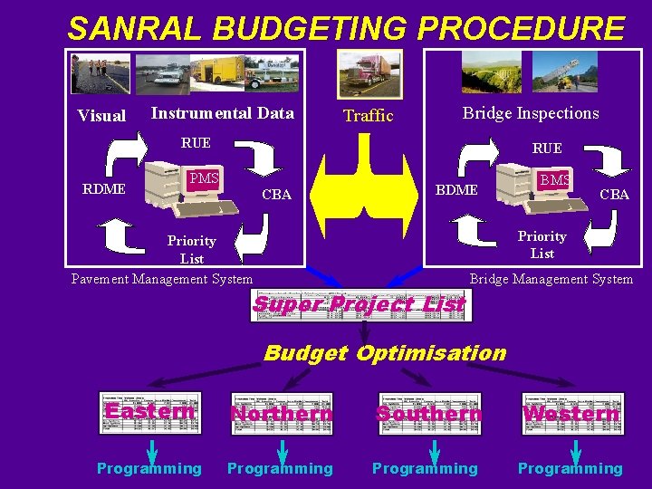 SANRAL BUDGETING PROCEDURE Visual Instrumental Data Traffic Bridge Inspections RUE RDME RUE PMS CBA