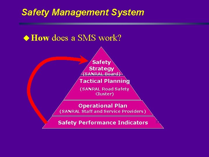 Safety Management System u How does a SMS work? Safety Strategy DIRECTION (SANRAL Board)