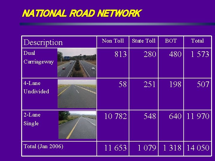 NATIONAL ROAD NETWORK Description Dual Carriageway Non Toll State Toll BOT Total 813 280