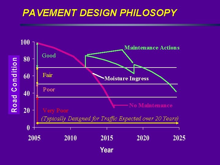 PAVEMENT DESIGN PHILOSOPY Maintenance Actions Good Fair Moisture Ingress Poor No Maintenance Very Poor