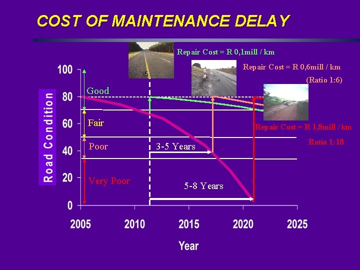 COST OF MAINTENANCE DELAY Repair Cost = R 0, 1 mill / km Repair