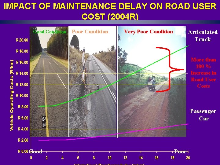 IMPACT OF MAINTENANCE DELAY ON ROAD USER COST (2004 R) Good Condition Poor Condition
