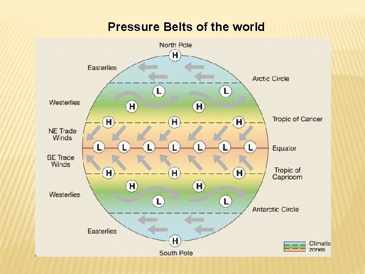 Pressure Belts of the world 