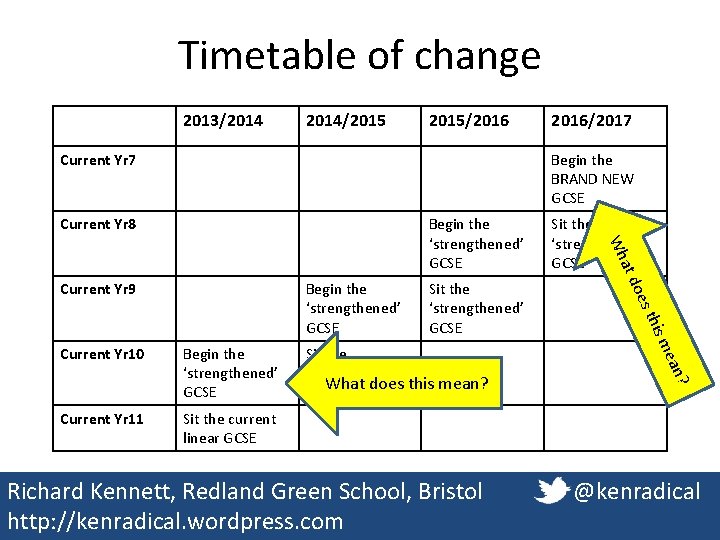 Timetable of change 2013/2014/2015/2016 Current Yr 7 2016/2017 Begin the BRAND NEW GCSE Current Timetable of change 2013/2014/2015/2016 Current Yr 7 2016/2017 Begin the BRAND NEW GCSE Current