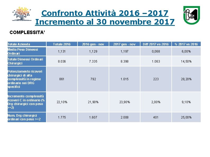 Confronto Attività 2016 – 2017 Incremento al 30 novembre 2017 COMPLESSITA’ Totale Azienda Totale