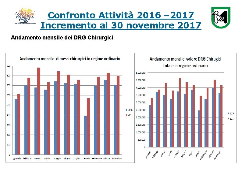 Confronto Attività 2016 – 2017 Incremento al 30 novembre 2017 Andamento mensile dei DRG