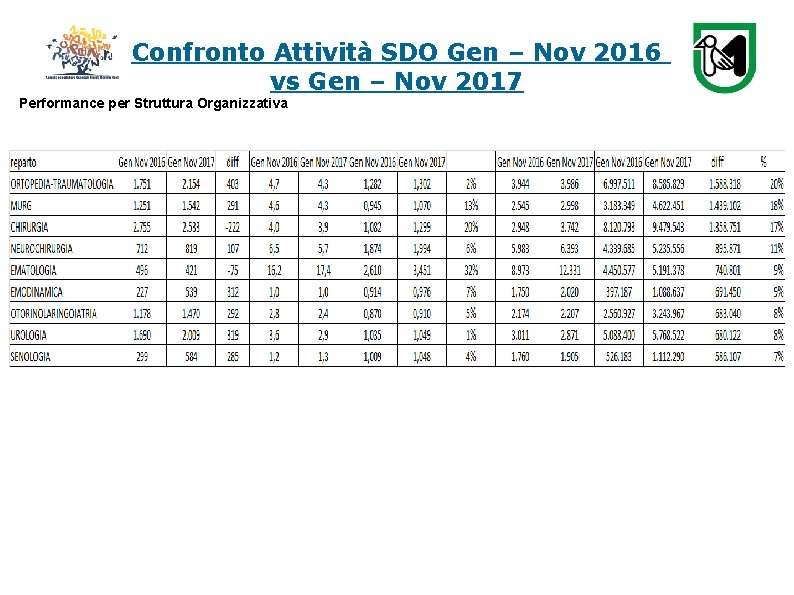 Confronto Attività SDO Gen – Nov 2016 vs Gen – Nov 2017 Performance per