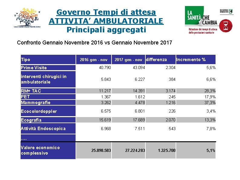 Governo Tempi di attesa ATTIVITA’ AMBULATORIALE Principali aggregati Confronto Gennaio Novembre 2016 vs Gennaio