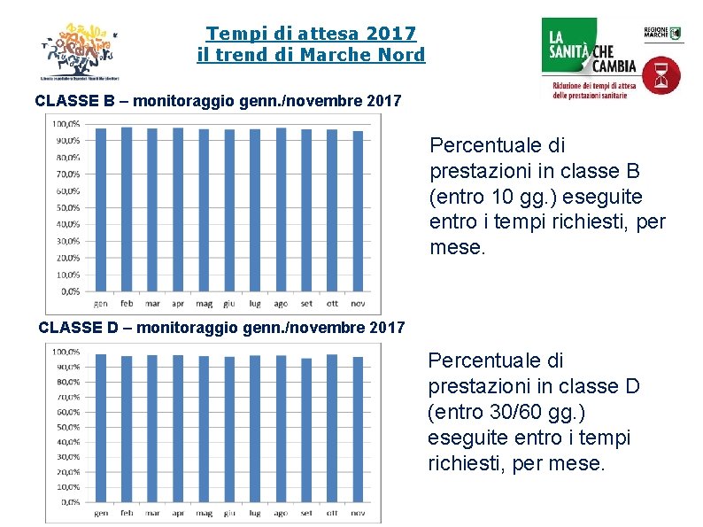 Tempi di attesa 2017 il trend di Marche Nord CLASSE B – monitoraggio genn.