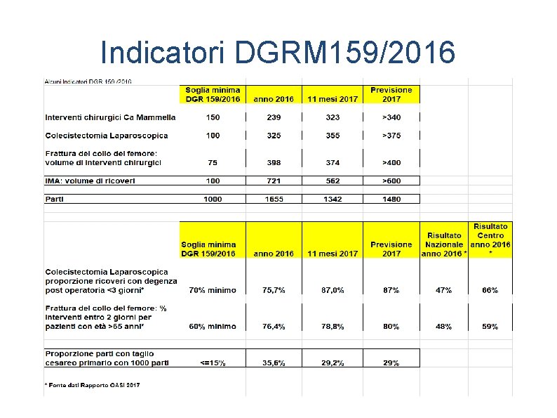 Indicatori DGRM 159/2016 