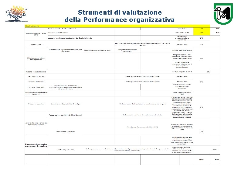 Strumenti di valutazione della Performance organizzativa 