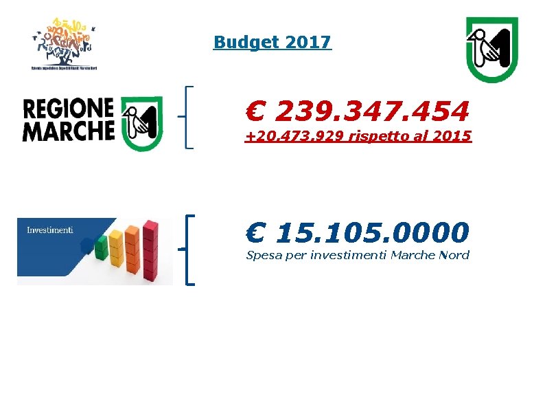 Budget 2017 € 239. 347. 454 +20. 473. 929 rispetto al 2015 € 15.