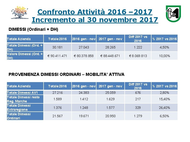 Confronto Attività 2016 – 2017 Incremento al 30 novembre 2017 DIMESSI (Ordinari + DH)