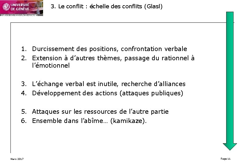 3. Le conflit : échelle des conflits (Glasl) 1. Durcissement des positions, confrontation verbale