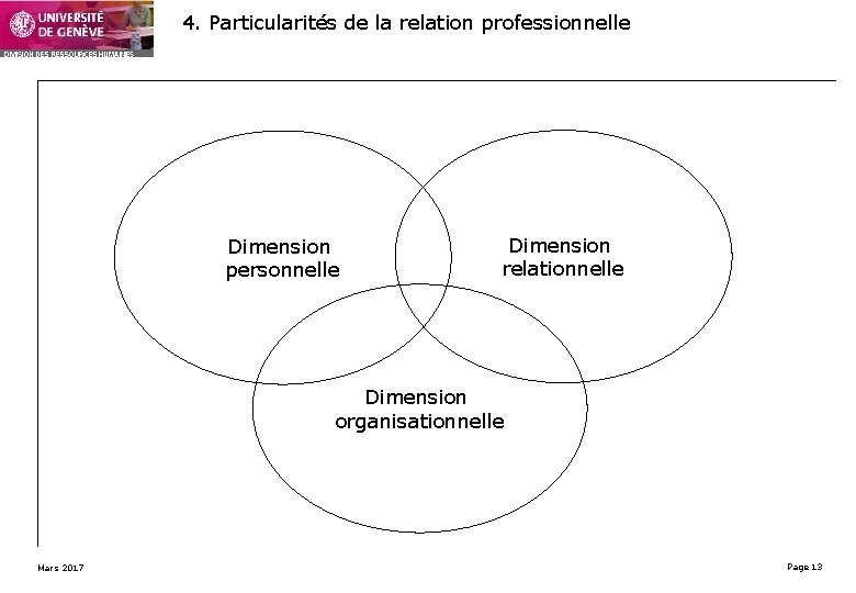4. Particularités de la relation professionnelle Dimension personnelle Dimension relationnelle Dimension organisationnelle Mars 2017