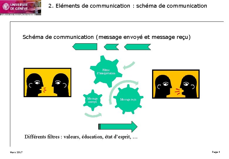 2. Eléments de communication : schéma de communication Schéma de communication (message envoyé et