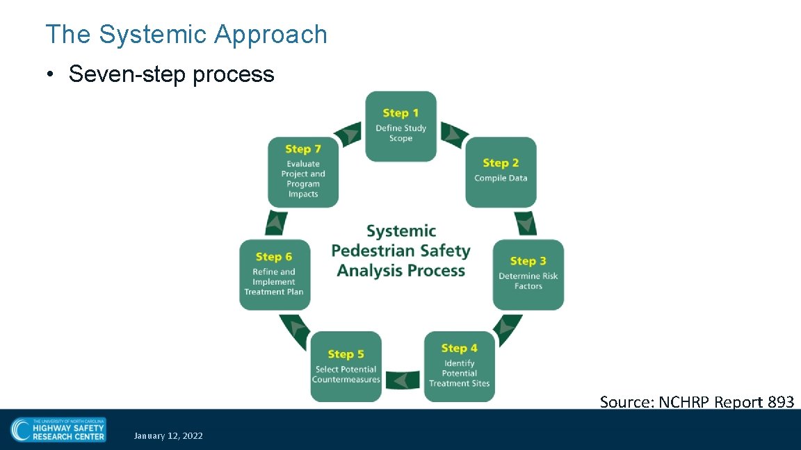 The Systemic Approach • Seven-step process Source: NCHRP Report 893 January 12, 2022 