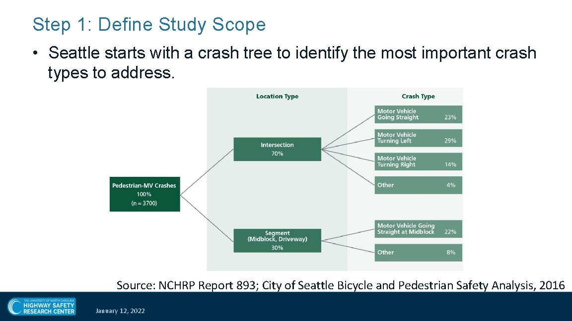 Step 1: Define Study Scope • Seattle starts with a crash tree to identify